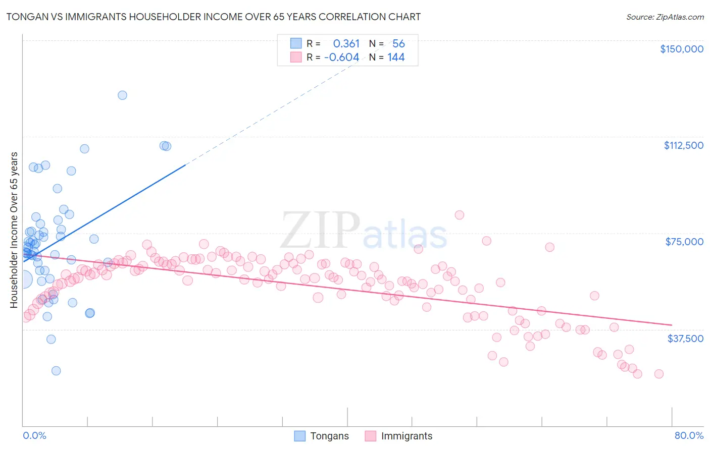 Tongan vs Immigrants Householder Income Over 65 years
