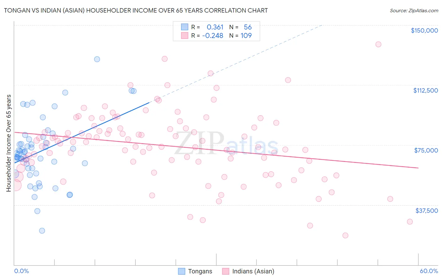 Tongan vs Indian (Asian) Householder Income Over 65 years