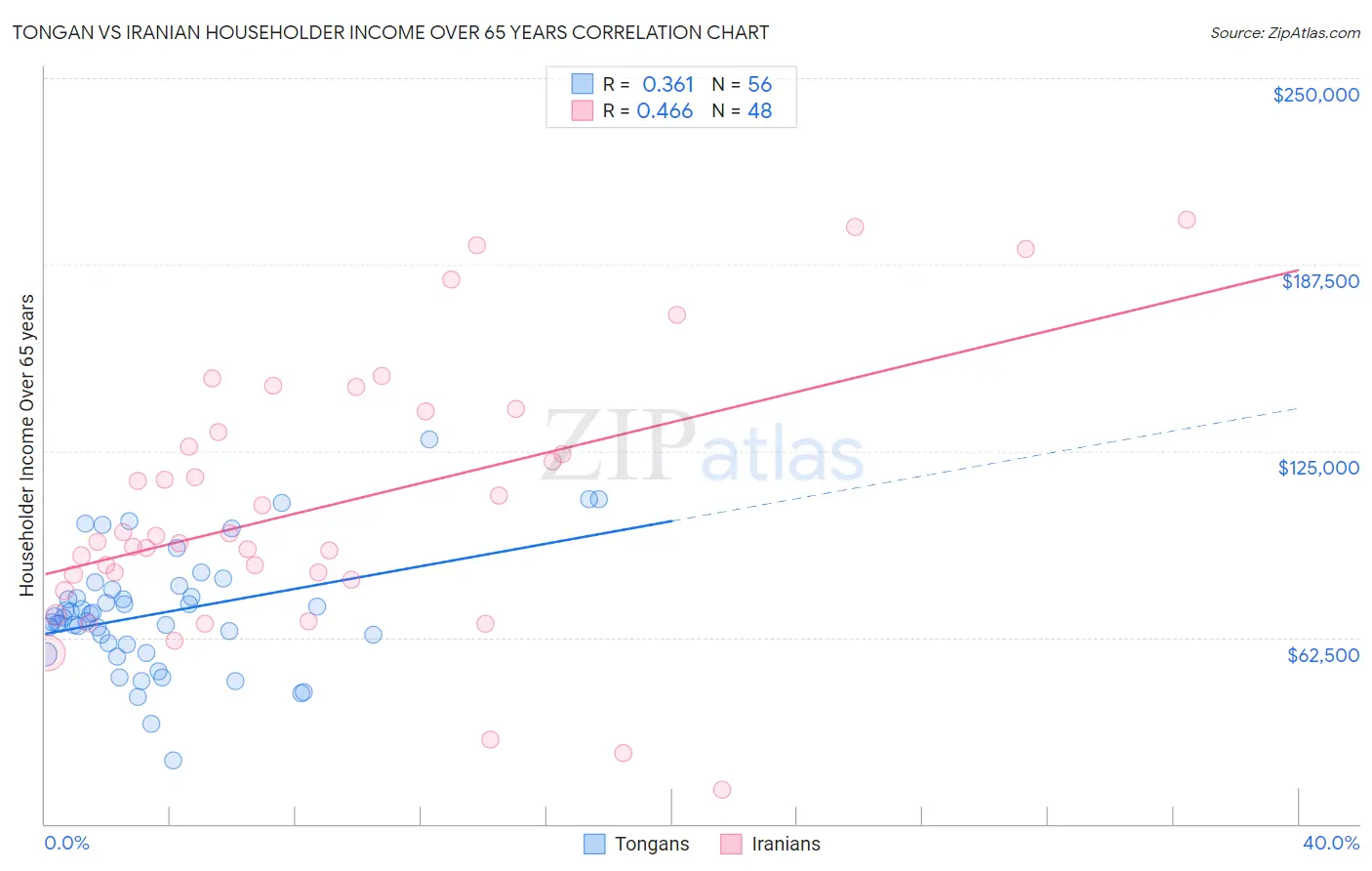 Tongan vs Iranian Householder Income Over 65 years