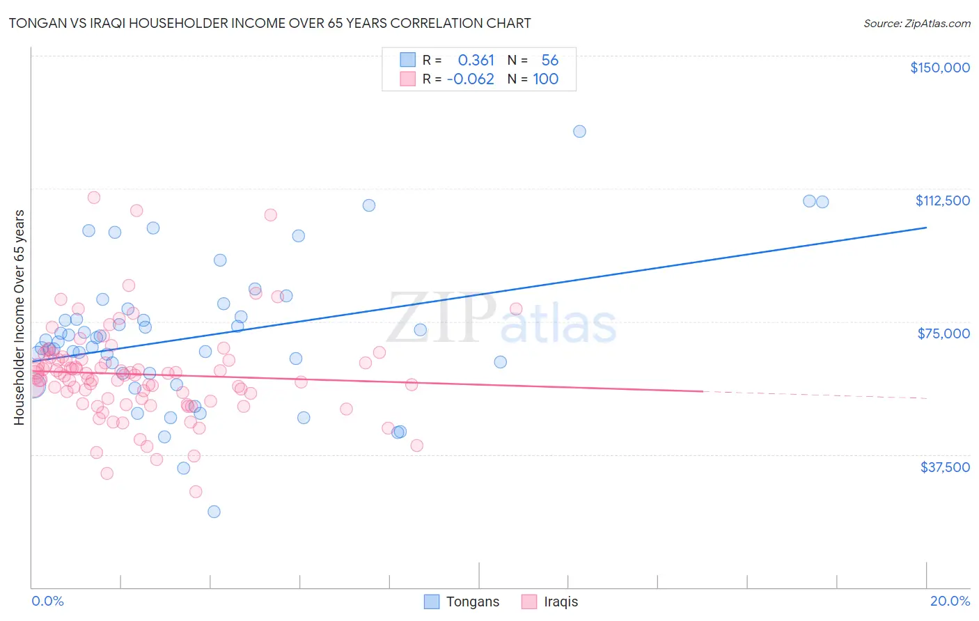 Tongan vs Iraqi Householder Income Over 65 years