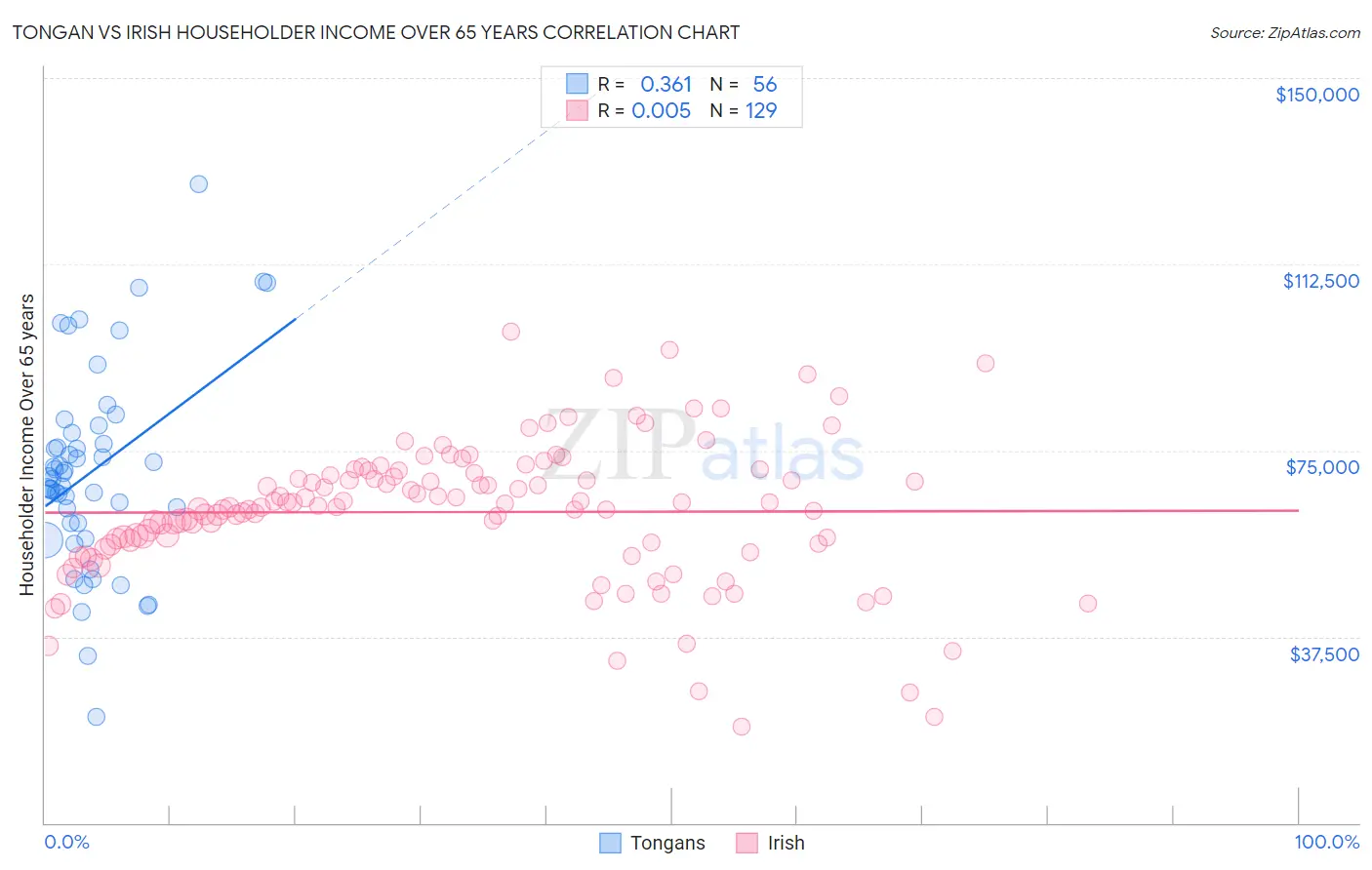 Tongan vs Irish Householder Income Over 65 years