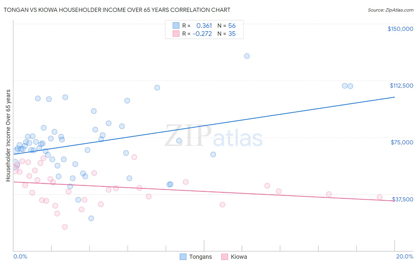 Tongan vs Kiowa Householder Income Over 65 years