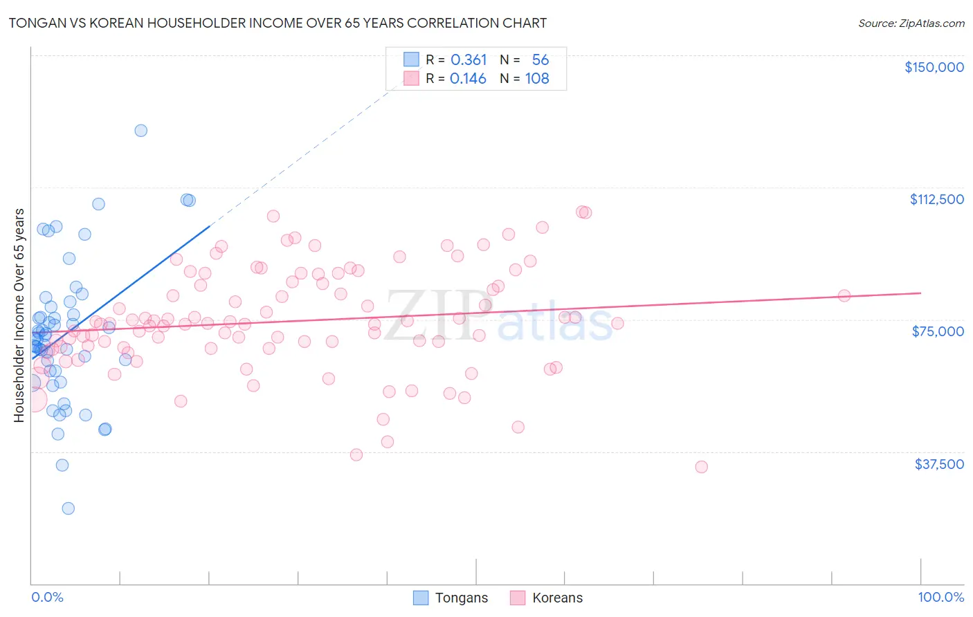 Tongan vs Korean Householder Income Over 65 years