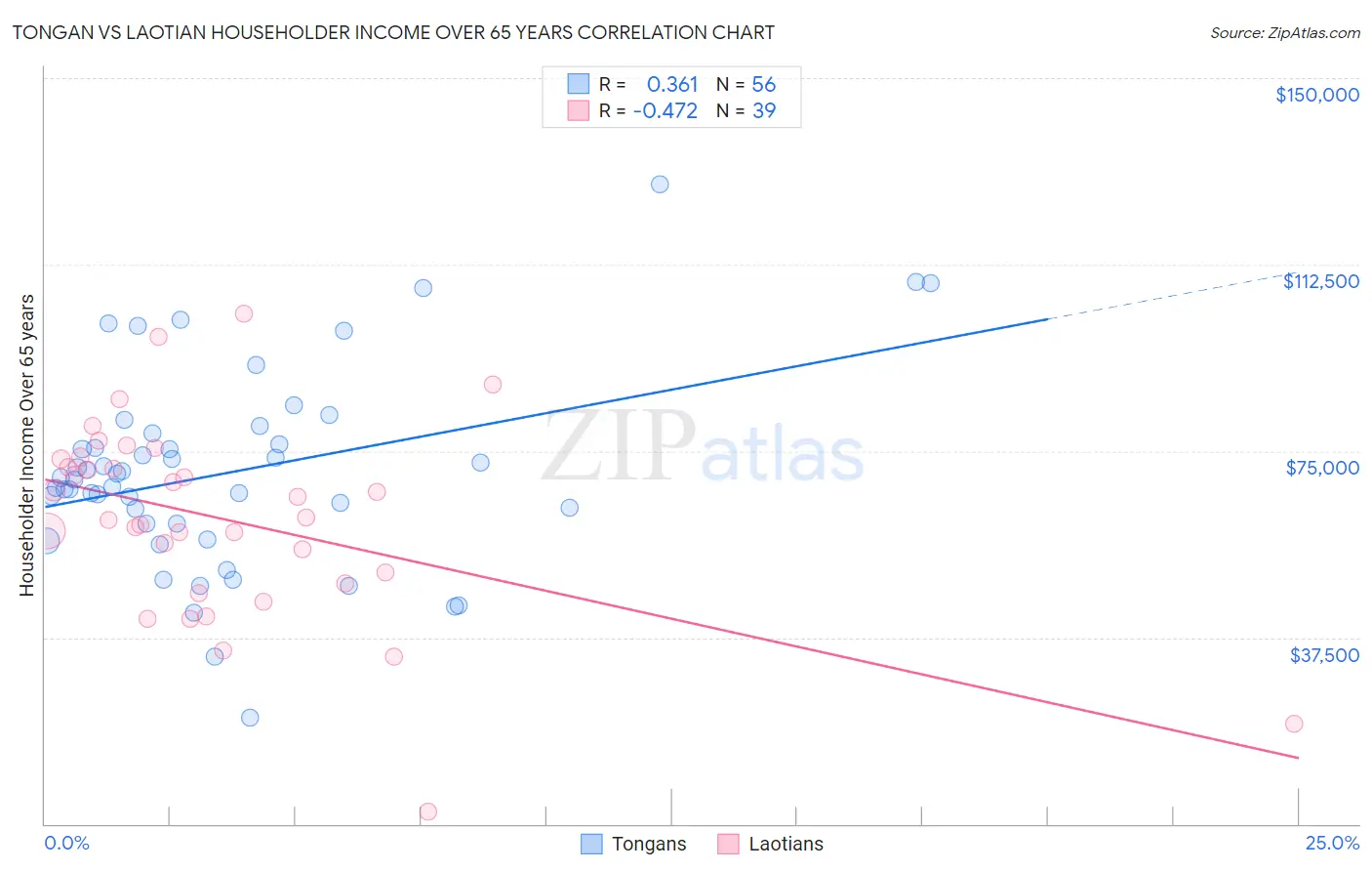 Tongan vs Laotian Householder Income Over 65 years