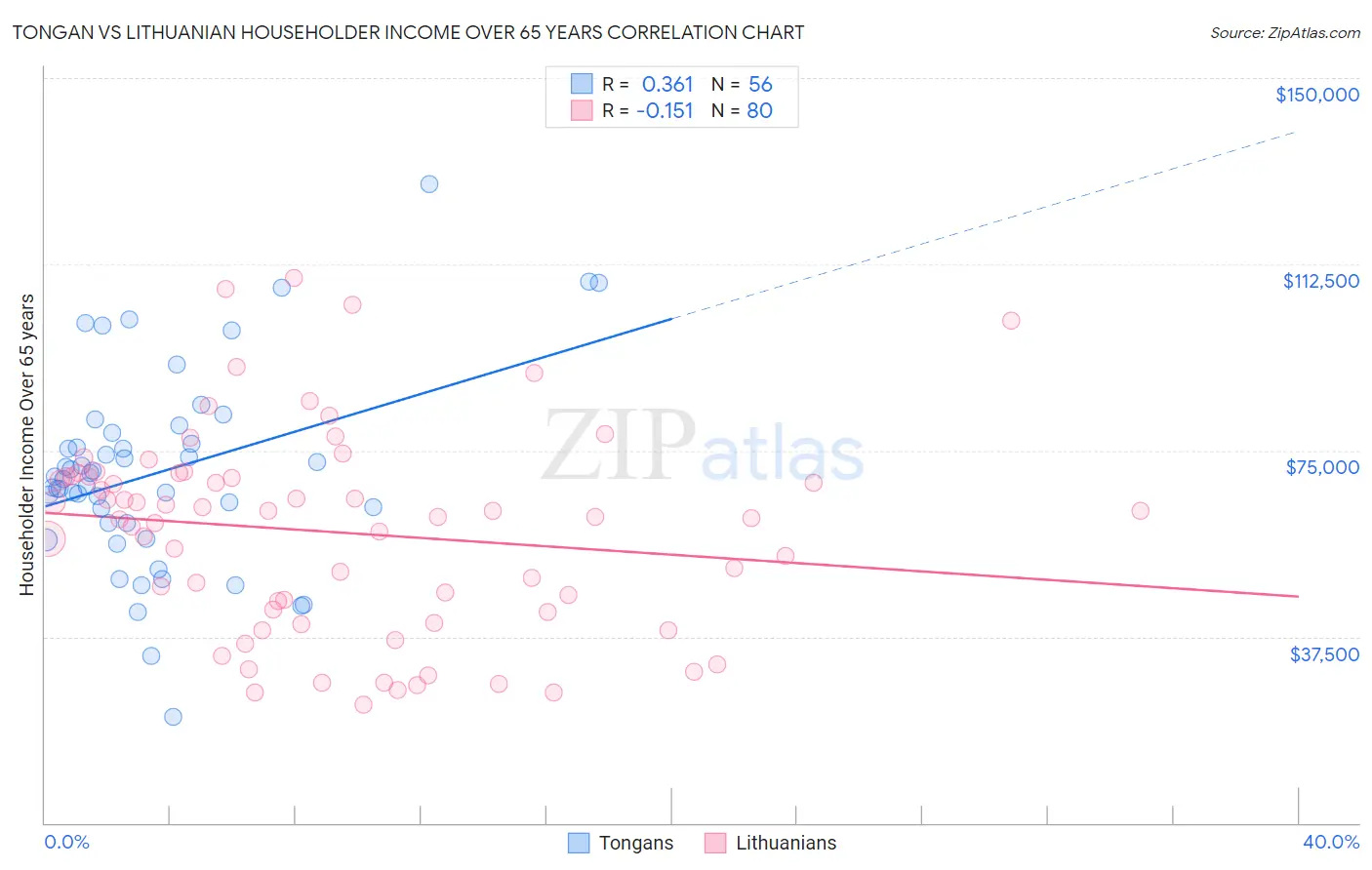 Tongan vs Lithuanian Householder Income Over 65 years