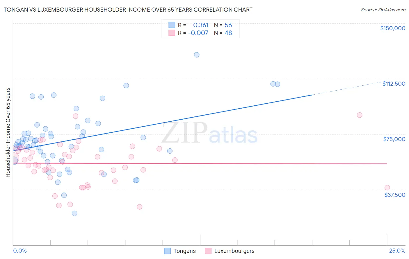 Tongan vs Luxembourger Householder Income Over 65 years