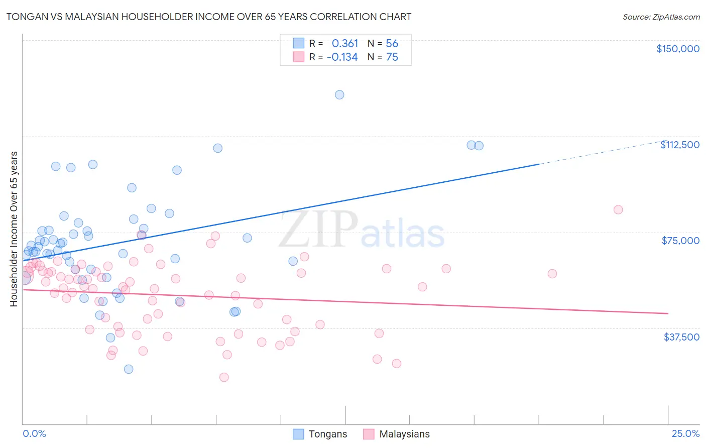 Tongan vs Malaysian Householder Income Over 65 years