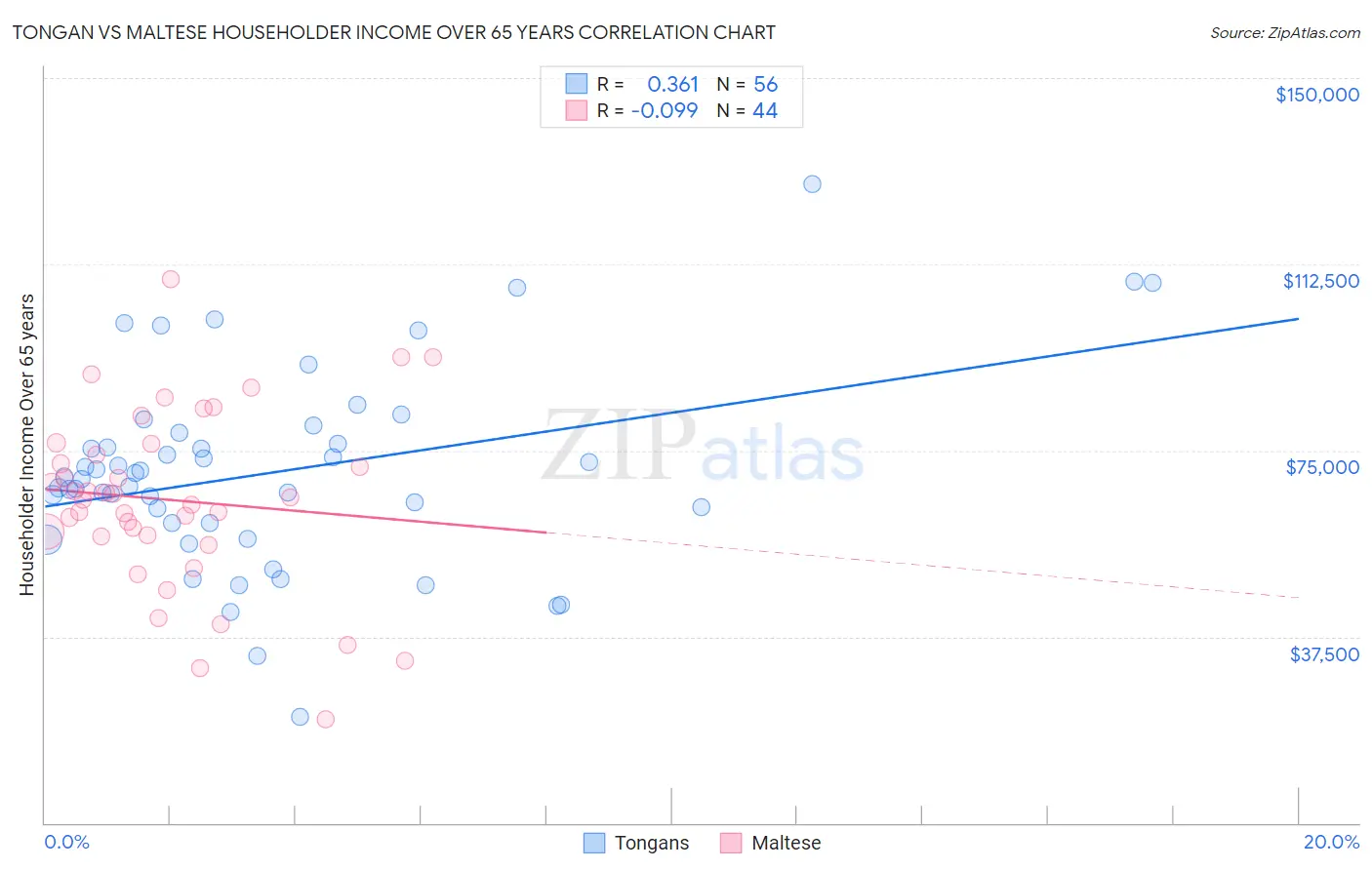 Tongan vs Maltese Householder Income Over 65 years