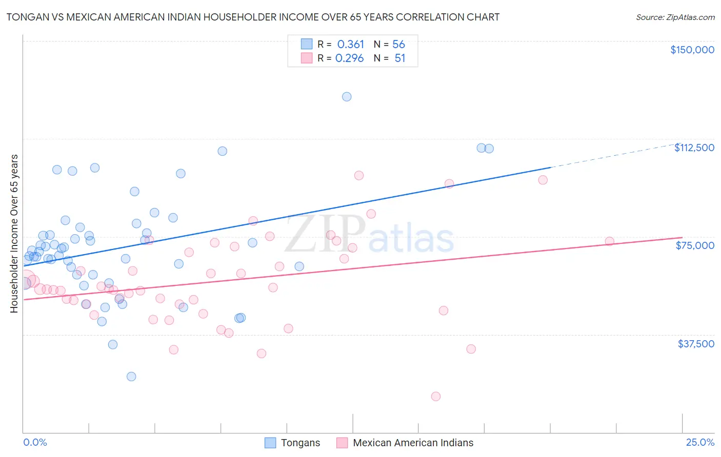 Tongan vs Mexican American Indian Householder Income Over 65 years