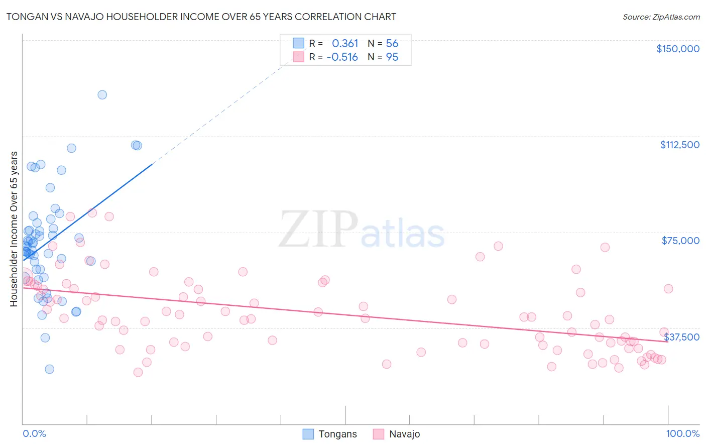Tongan vs Navajo Householder Income Over 65 years