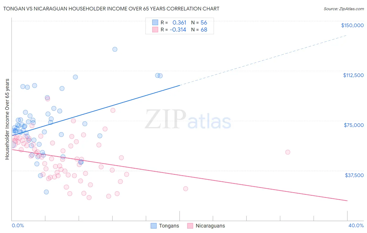 Tongan vs Nicaraguan Householder Income Over 65 years