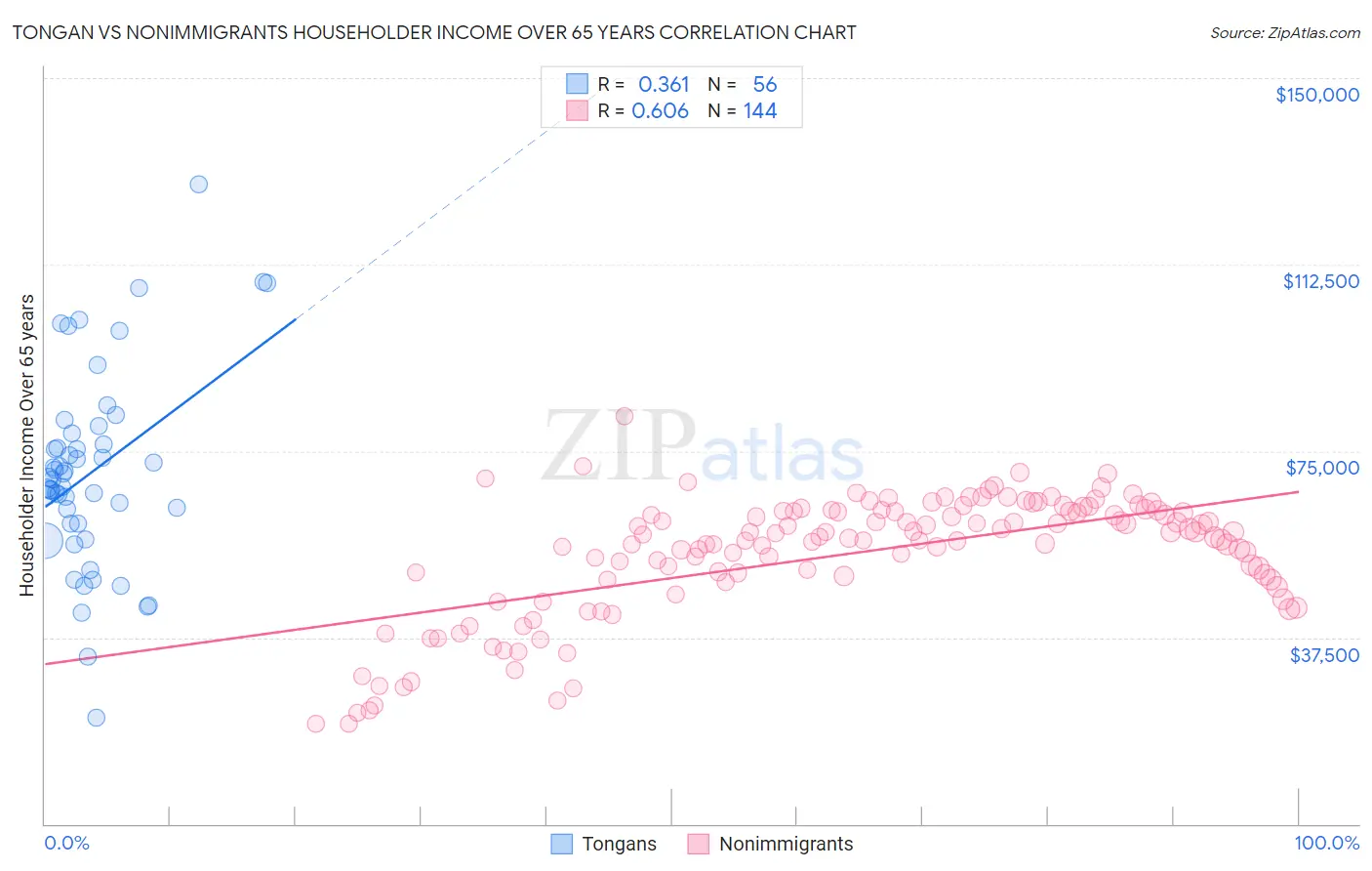 Tongan vs Nonimmigrants Householder Income Over 65 years