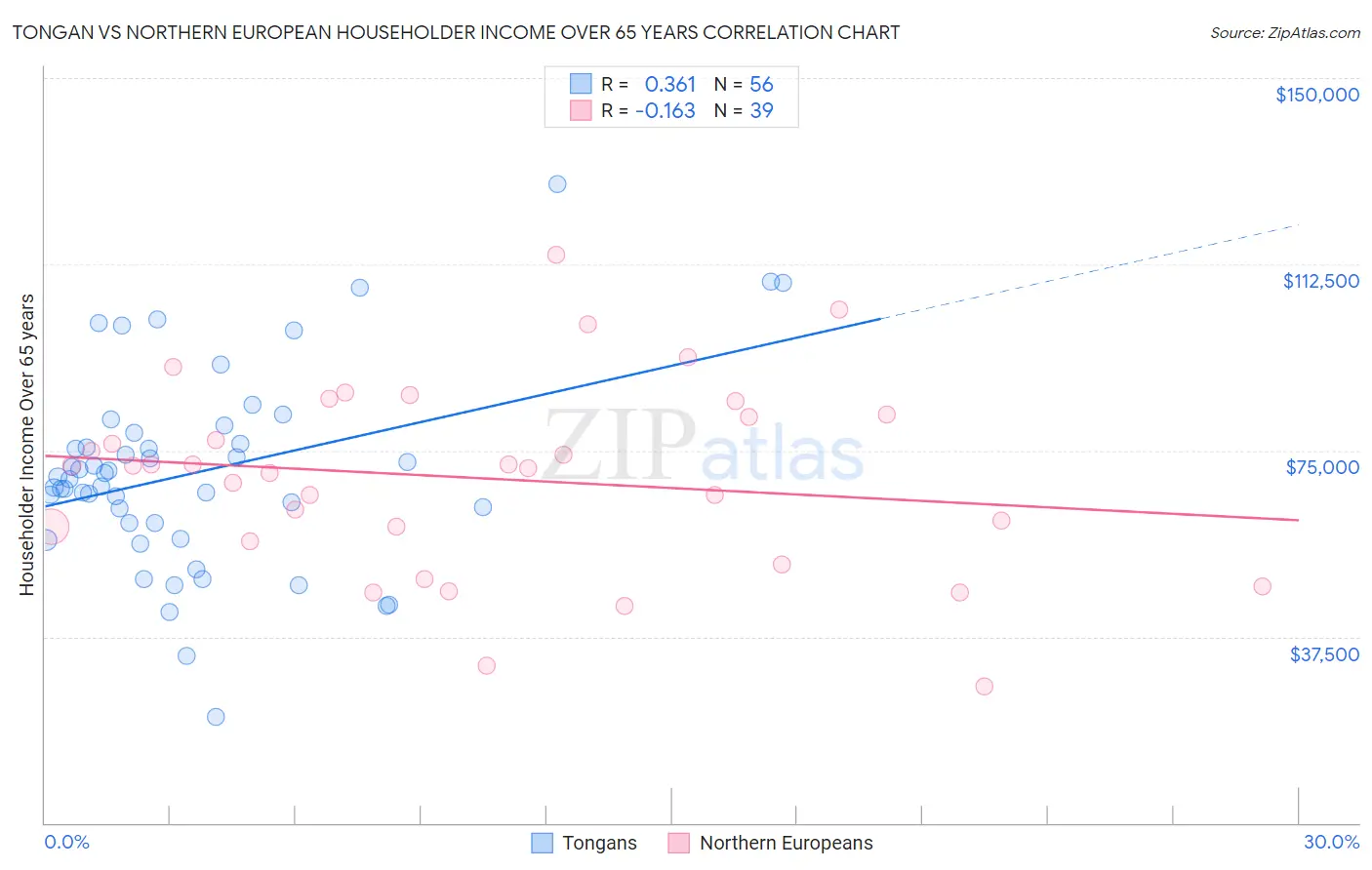 Tongan vs Northern European Householder Income Over 65 years