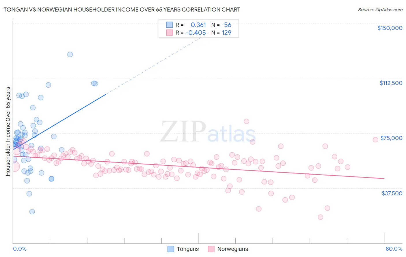 Tongan vs Norwegian Householder Income Over 65 years
