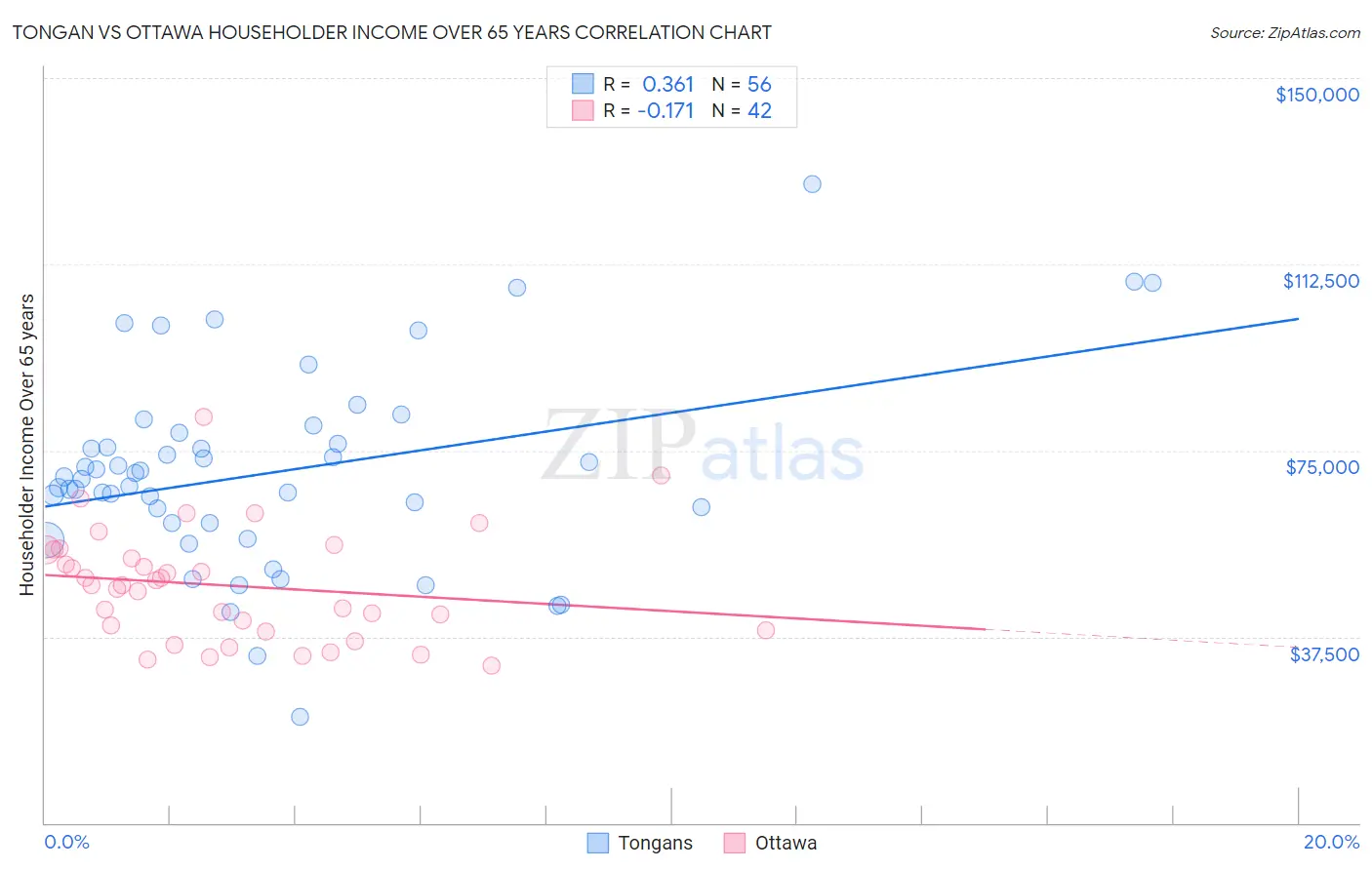 Tongan vs Ottawa Householder Income Over 65 years