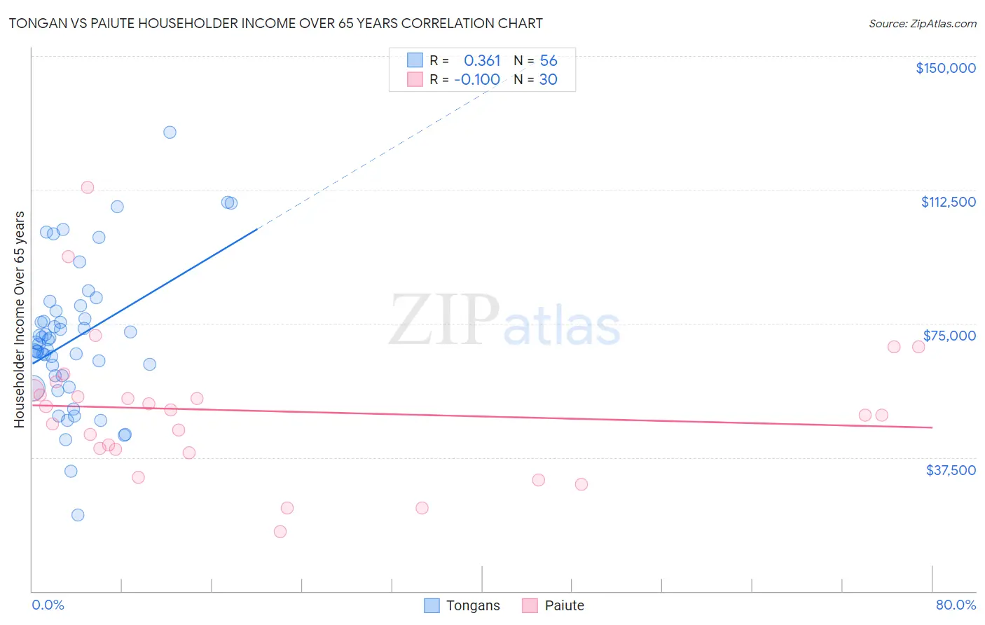 Tongan vs Paiute Householder Income Over 65 years