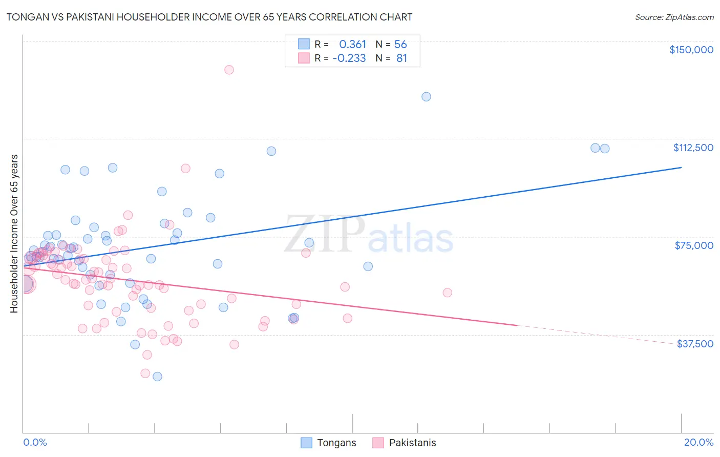 Tongan vs Pakistani Householder Income Over 65 years