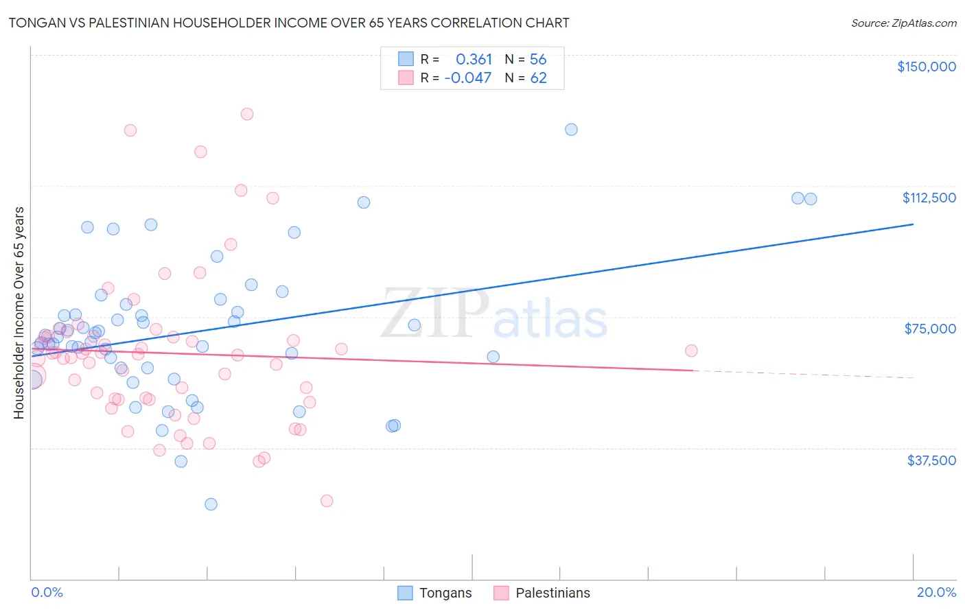Tongan vs Palestinian Householder Income Over 65 years