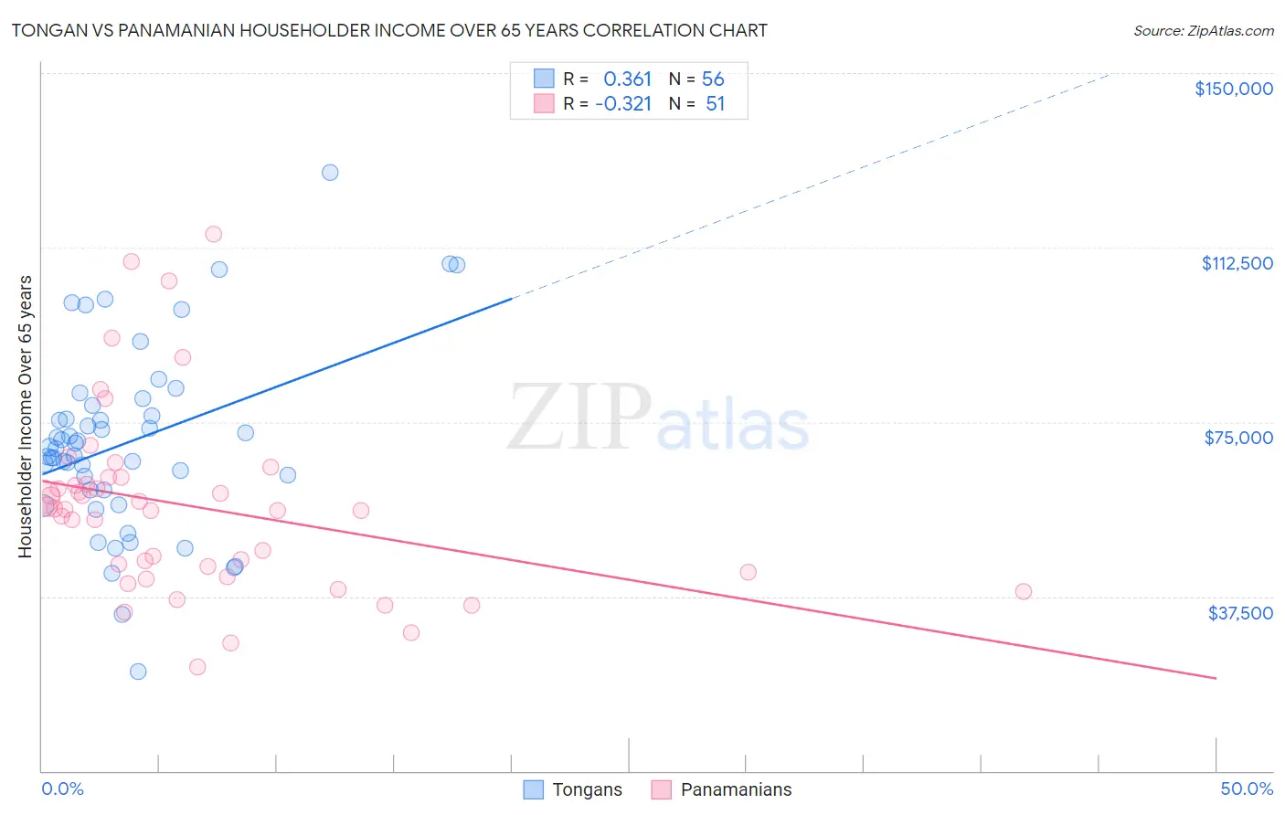 Tongan vs Panamanian Householder Income Over 65 years