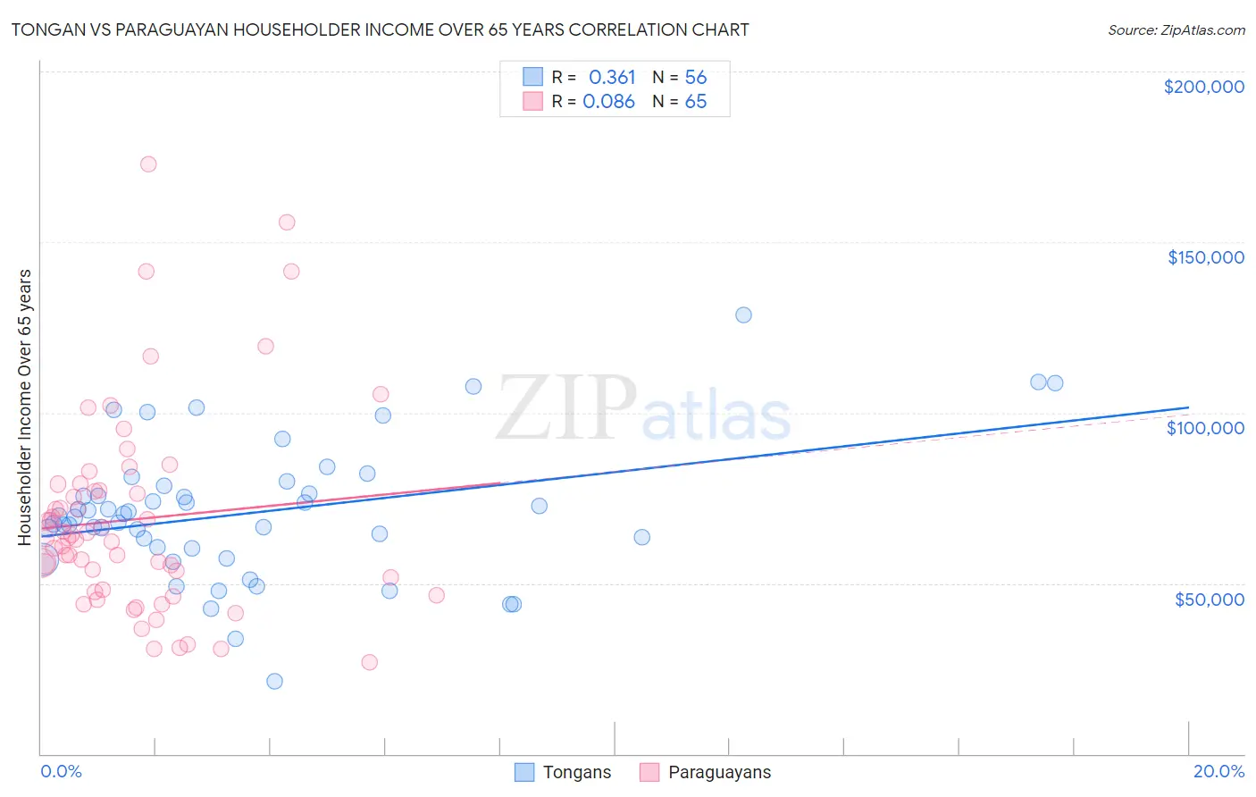 Tongan vs Paraguayan Householder Income Over 65 years