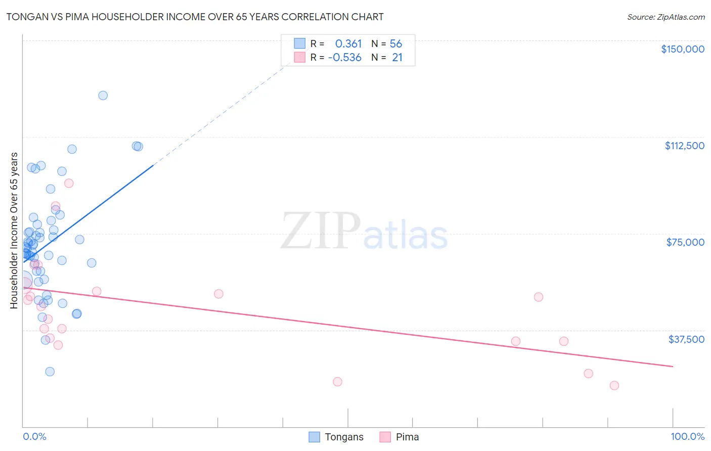 Tongan vs Pima Householder Income Over 65 years