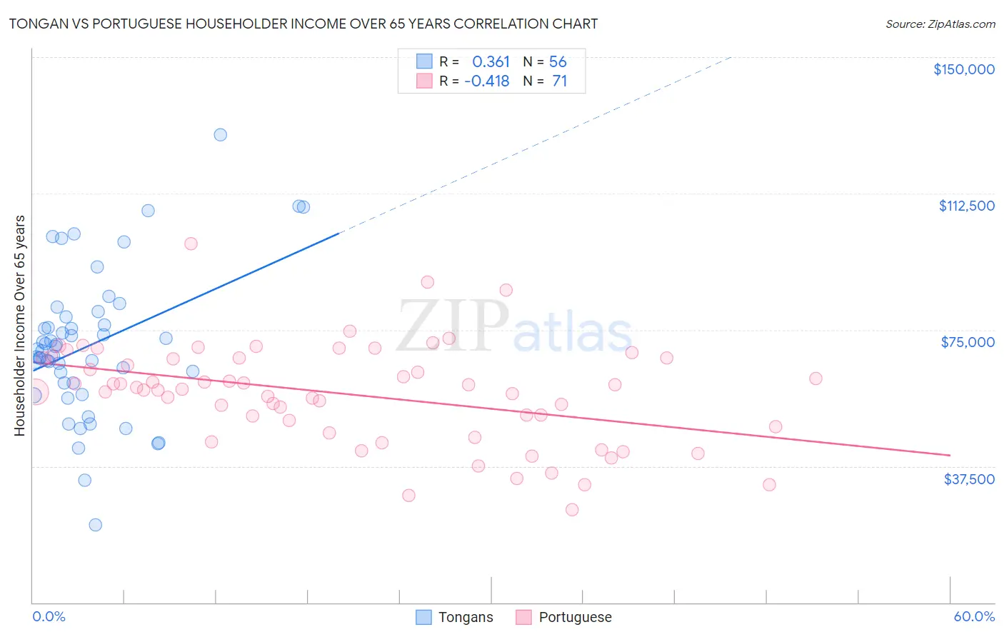 Tongan vs Portuguese Householder Income Over 65 years