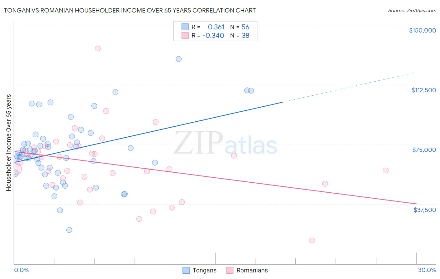 Tongan vs Romanian Householder Income Over 65 years