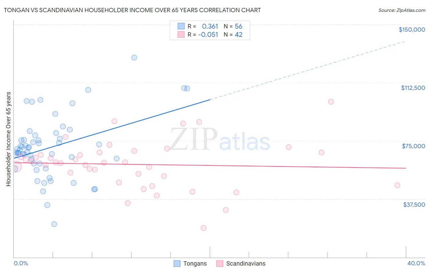 Tongan vs Scandinavian Householder Income Over 65 years