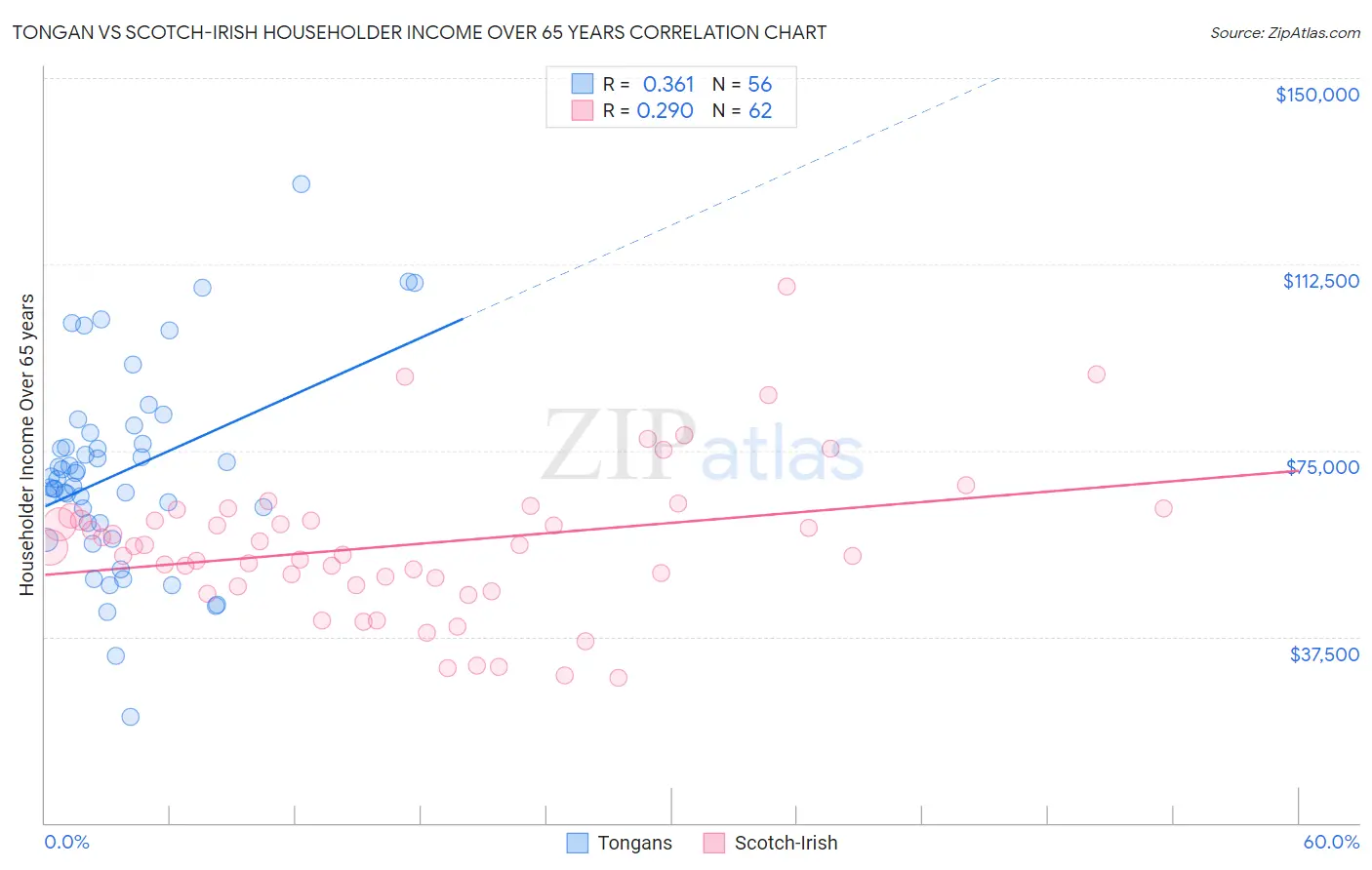 Tongan vs Scotch-Irish Householder Income Over 65 years