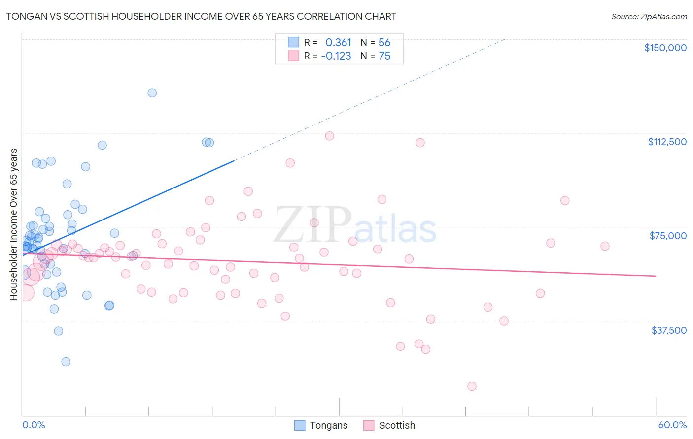 Tongan vs Scottish Householder Income Over 65 years