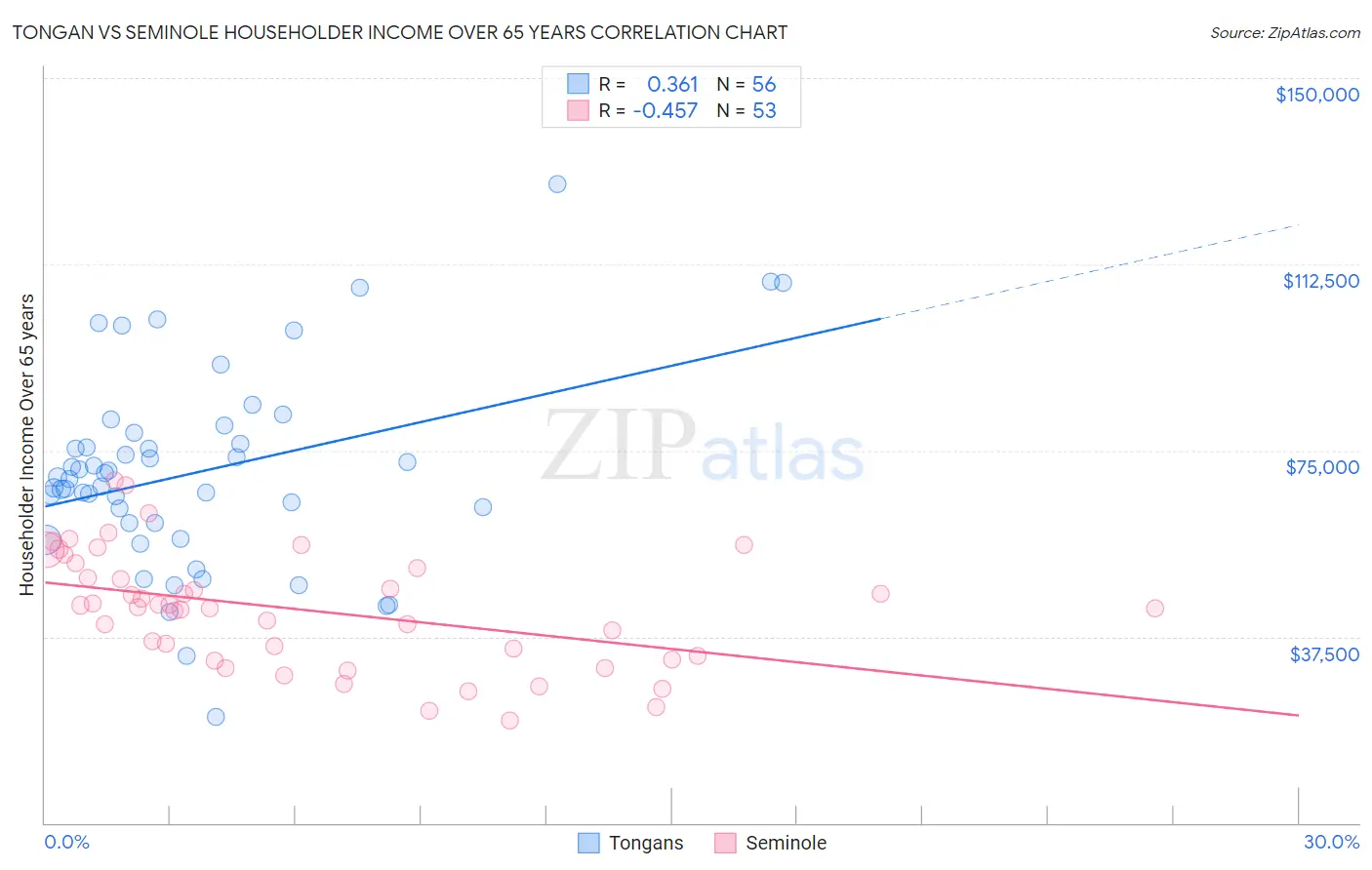 Tongan vs Seminole Householder Income Over 65 years