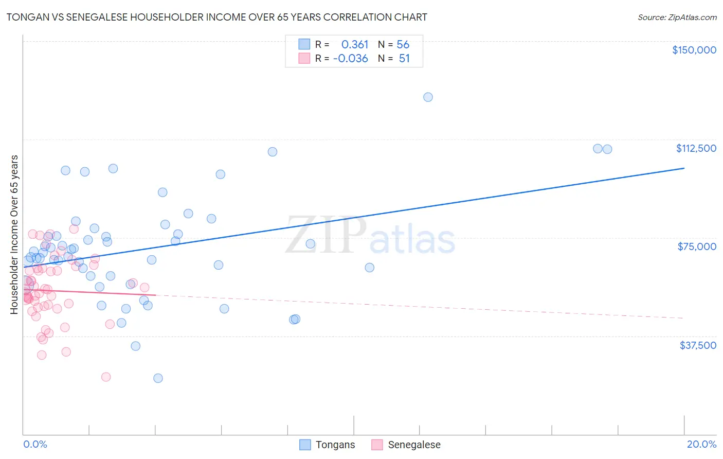 Tongan vs Senegalese Householder Income Over 65 years