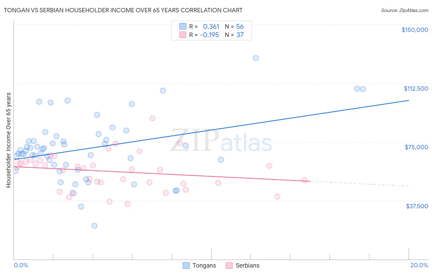 Tongan vs Serbian Householder Income Over 65 years