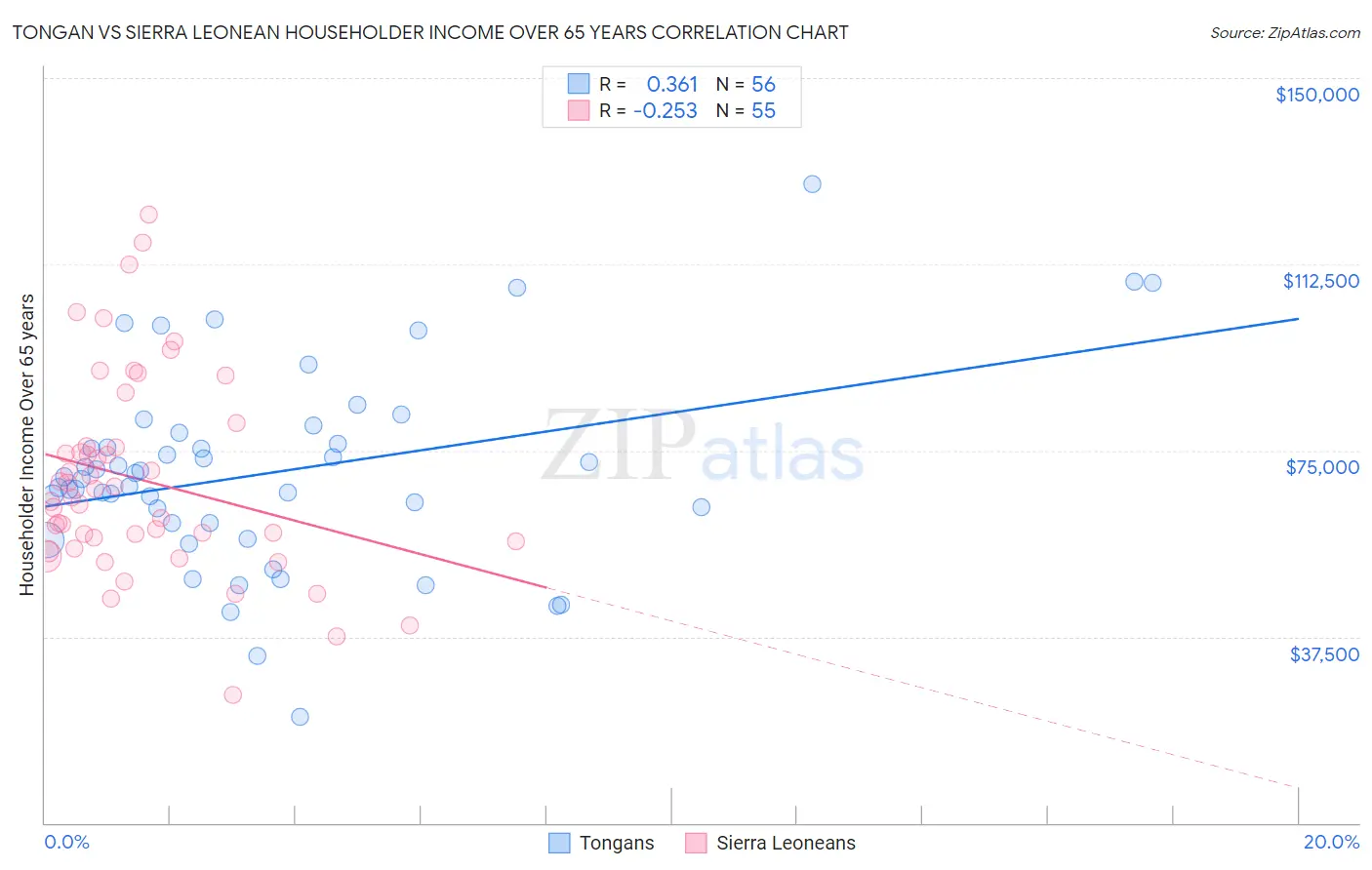 Tongan vs Sierra Leonean Householder Income Over 65 years