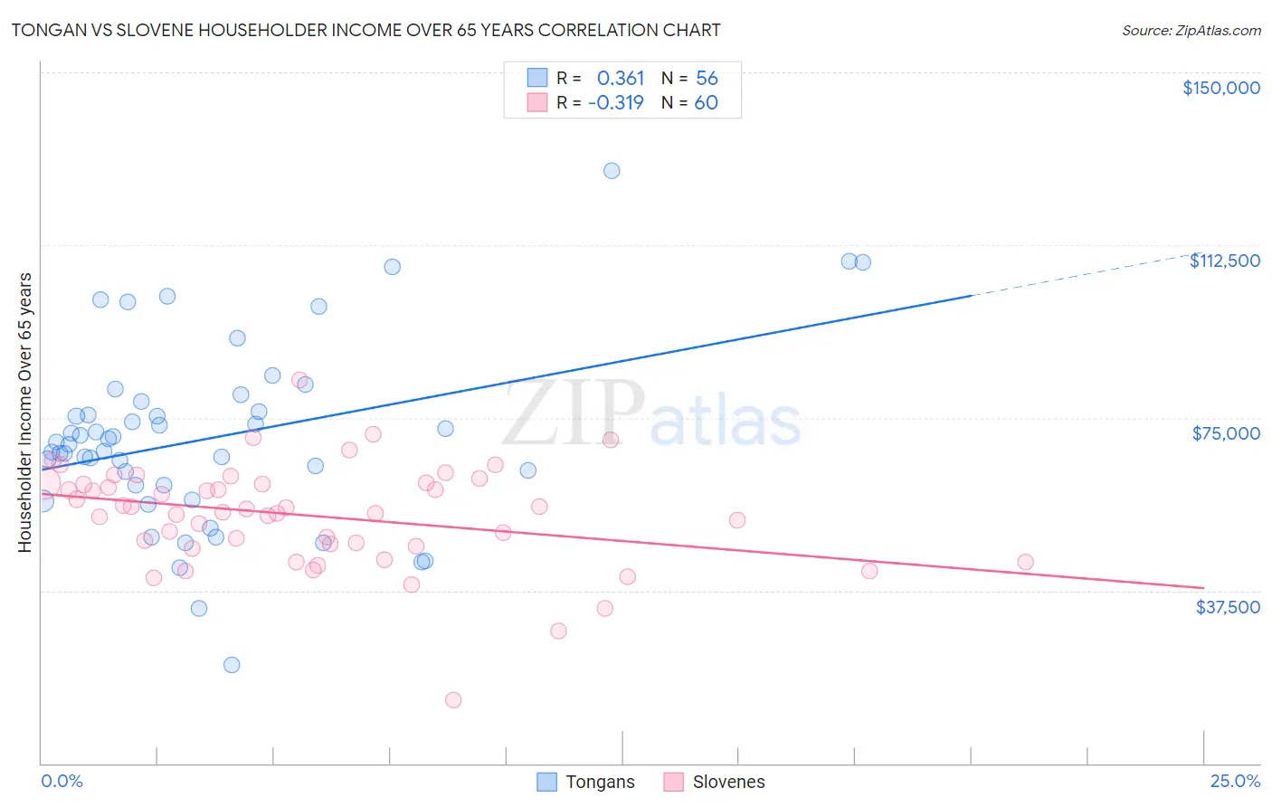 Tongan vs Slovene Householder Income Over 65 years