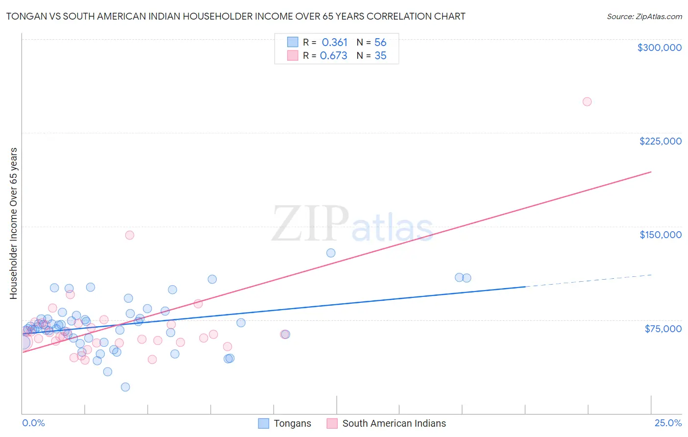 Tongan vs South American Indian Householder Income Over 65 years