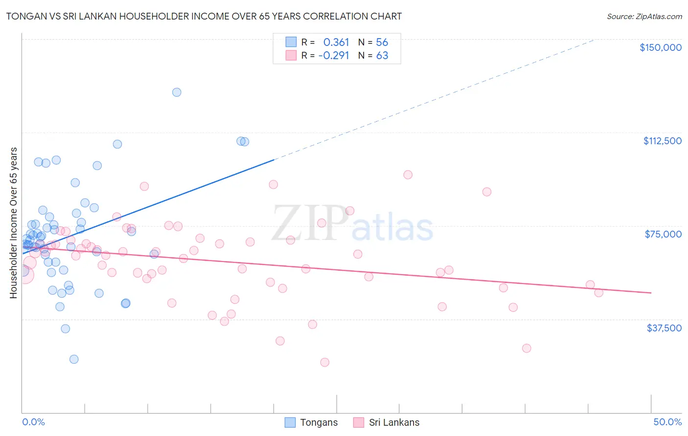 Tongan vs Sri Lankan Householder Income Over 65 years