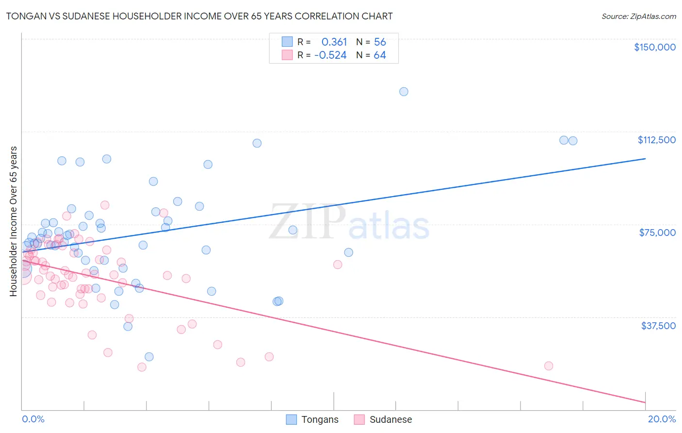 Tongan vs Sudanese Householder Income Over 65 years