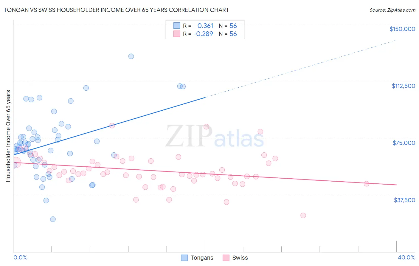 Tongan vs Swiss Householder Income Over 65 years