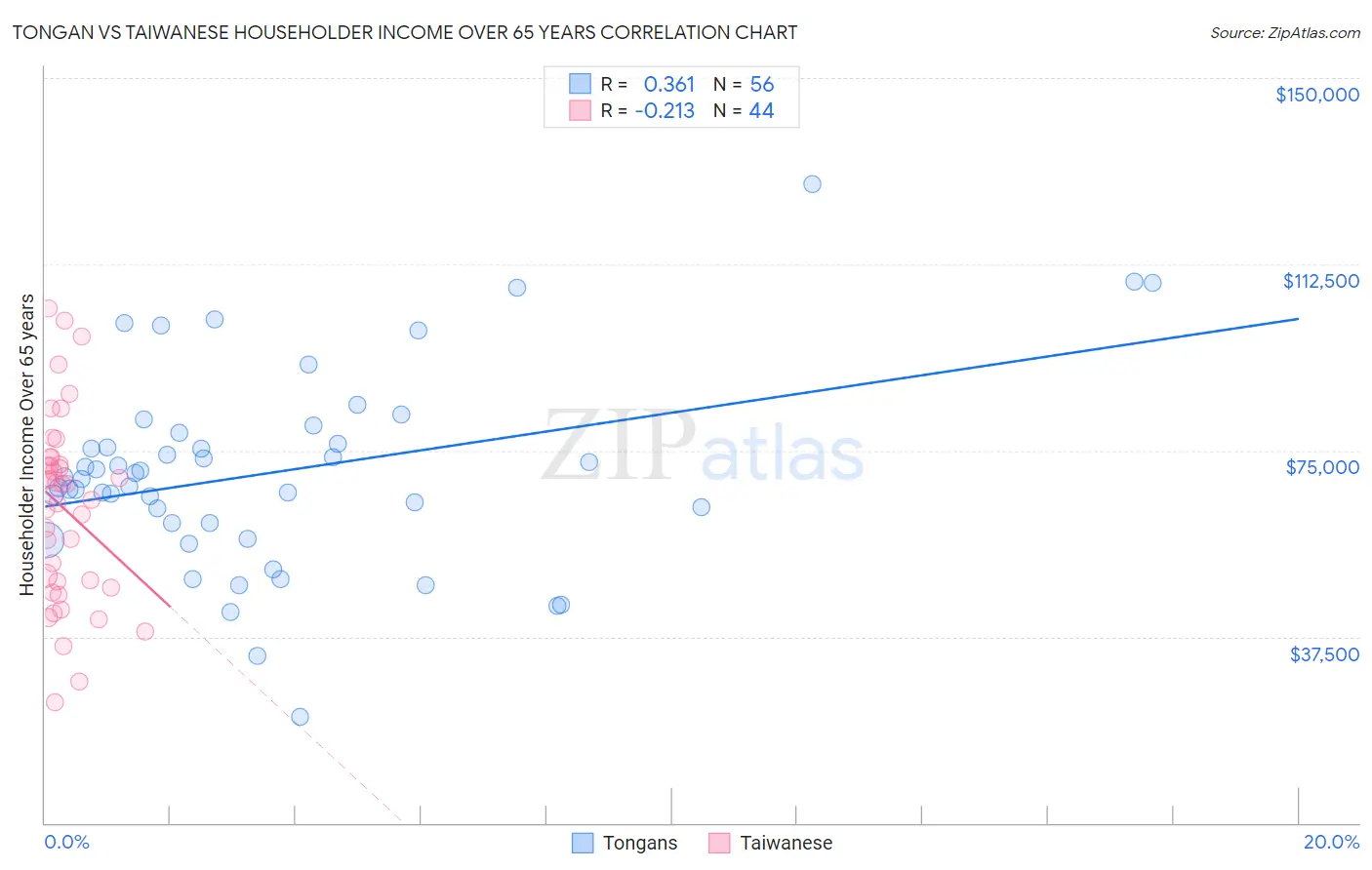 Tongan vs Taiwanese Householder Income Over 65 years