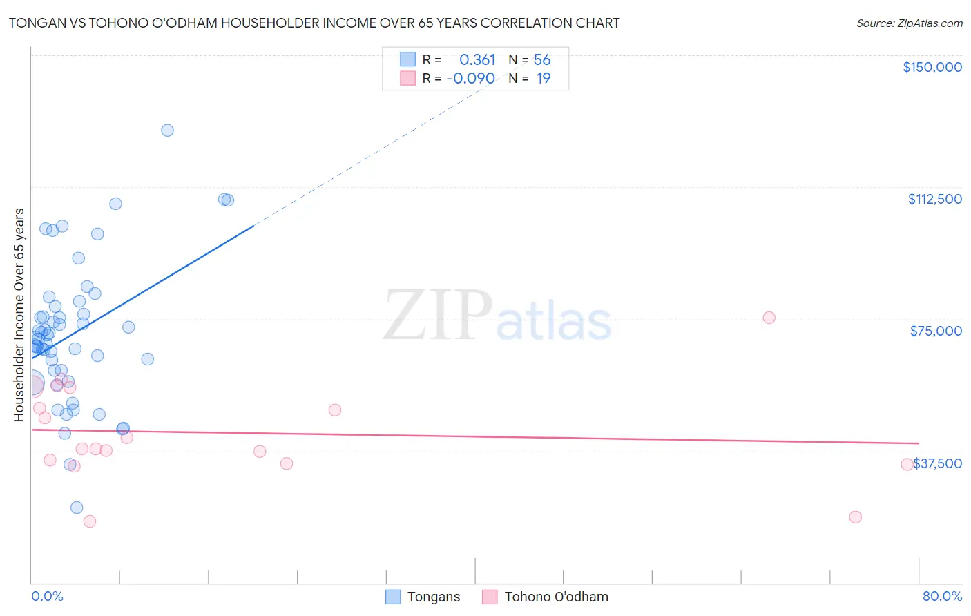 Tongan vs Tohono O'odham Householder Income Over 65 years