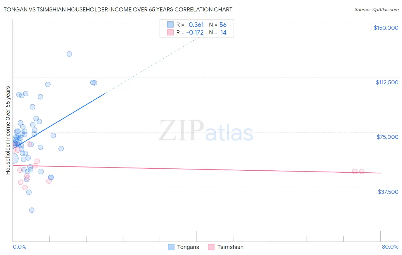 Tongan vs Tsimshian Householder Income Over 65 years
