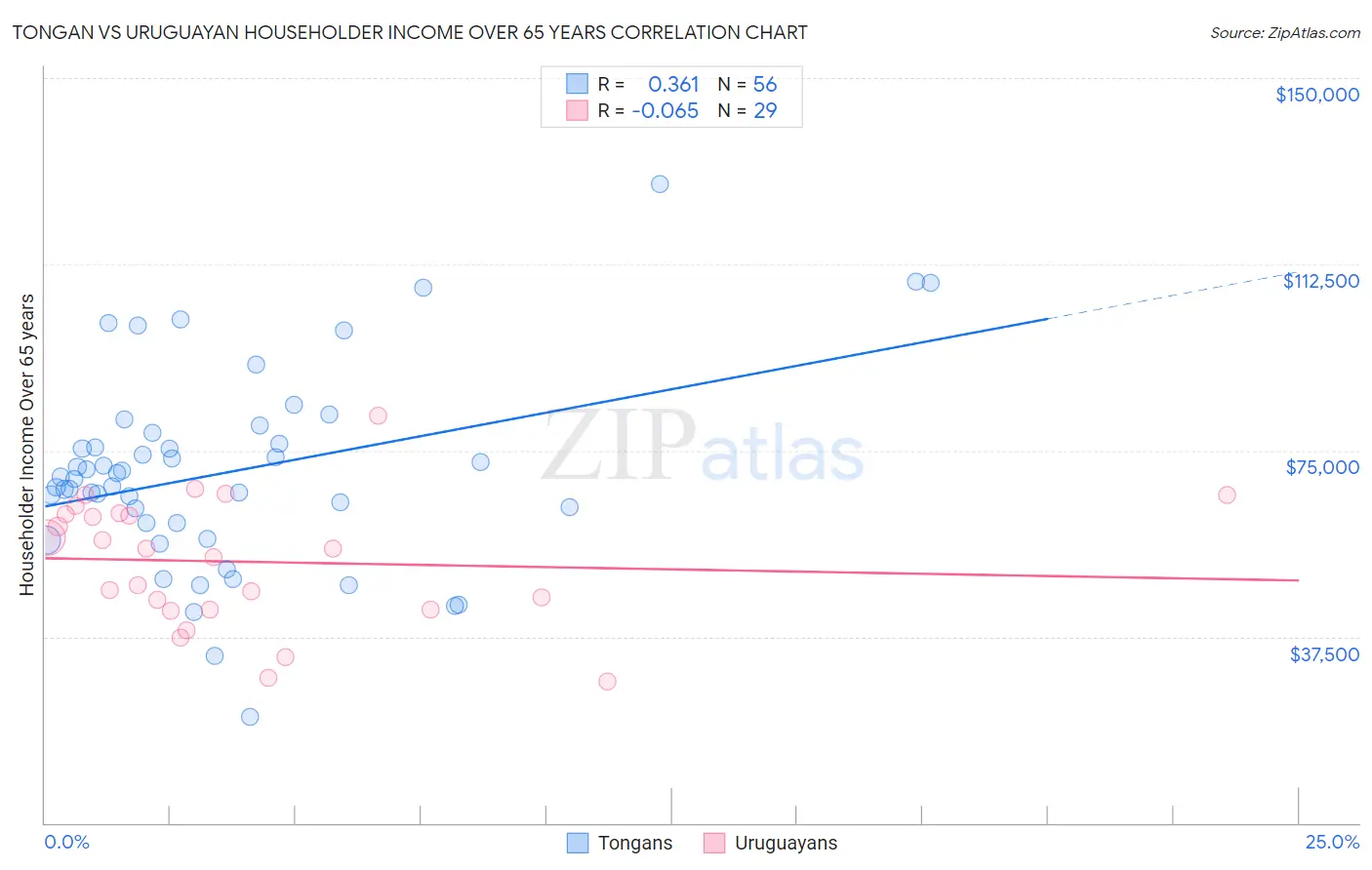 Tongan vs Uruguayan Householder Income Over 65 years