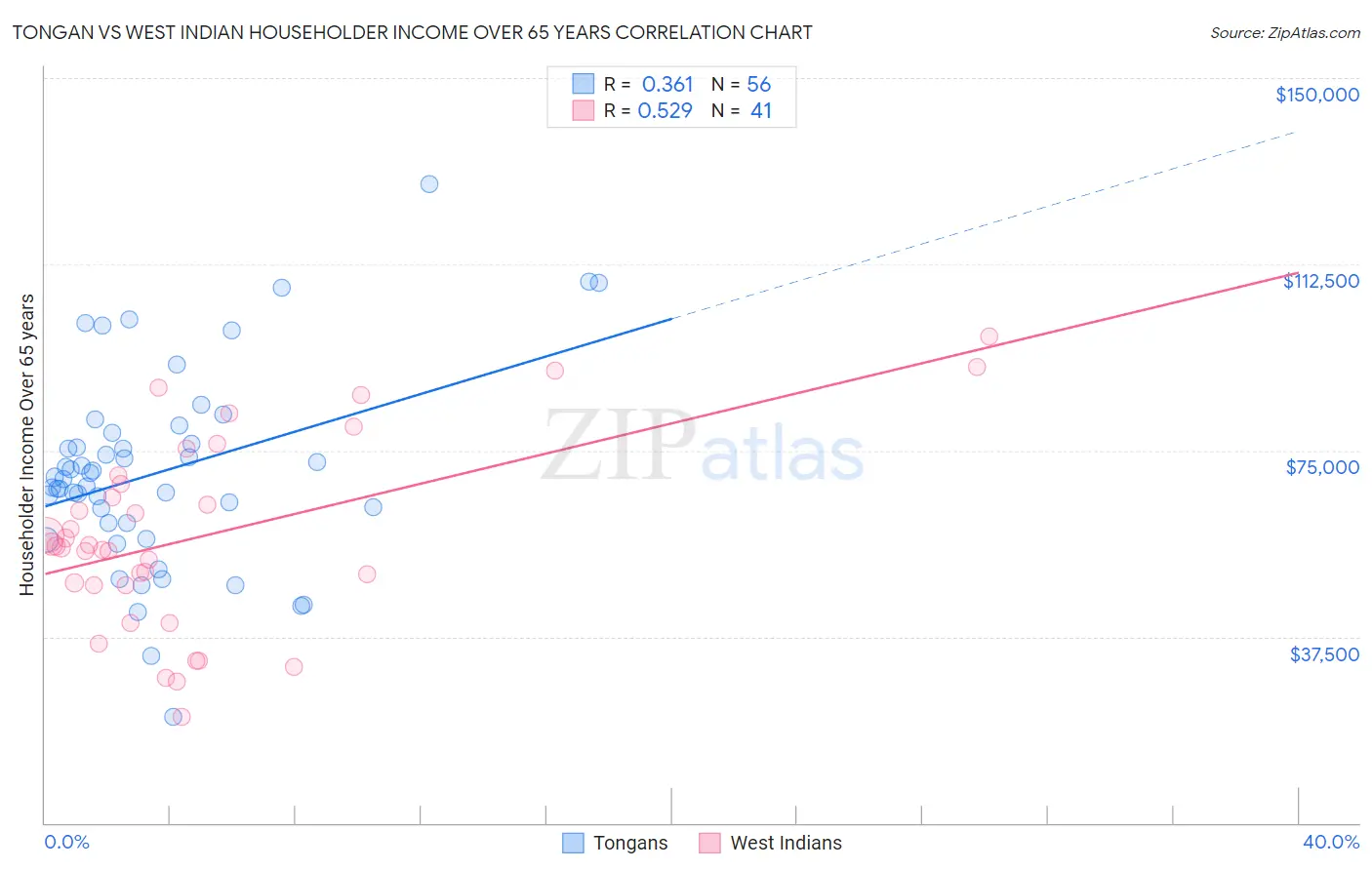 Tongan vs West Indian Householder Income Over 65 years