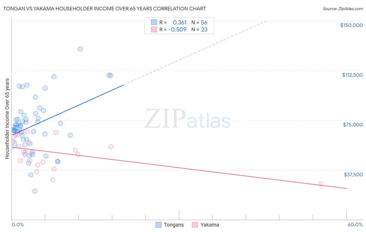 Tongan vs Yakama Householder Income Over 65 years