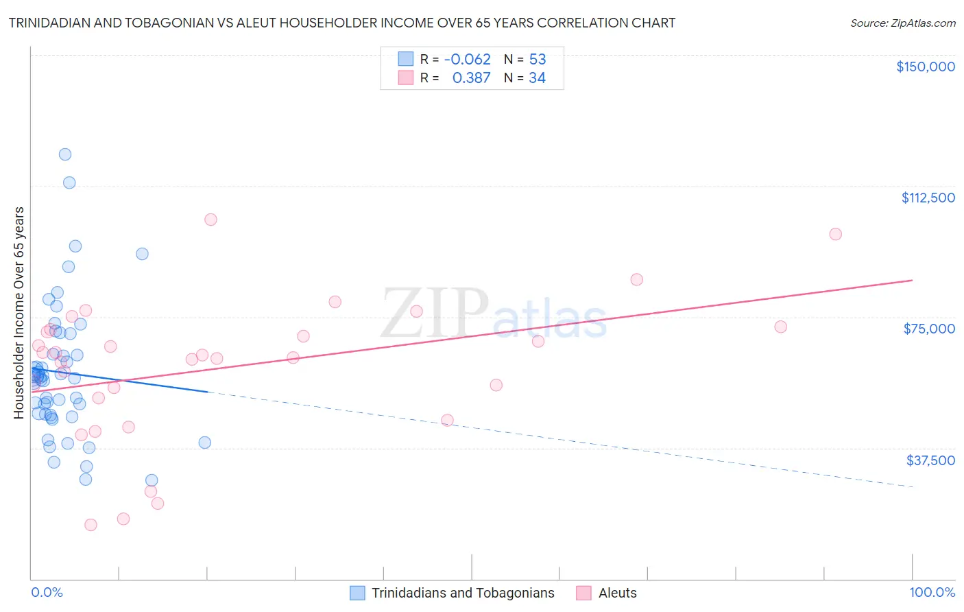 Trinidadian and Tobagonian vs Aleut Householder Income Over 65 years