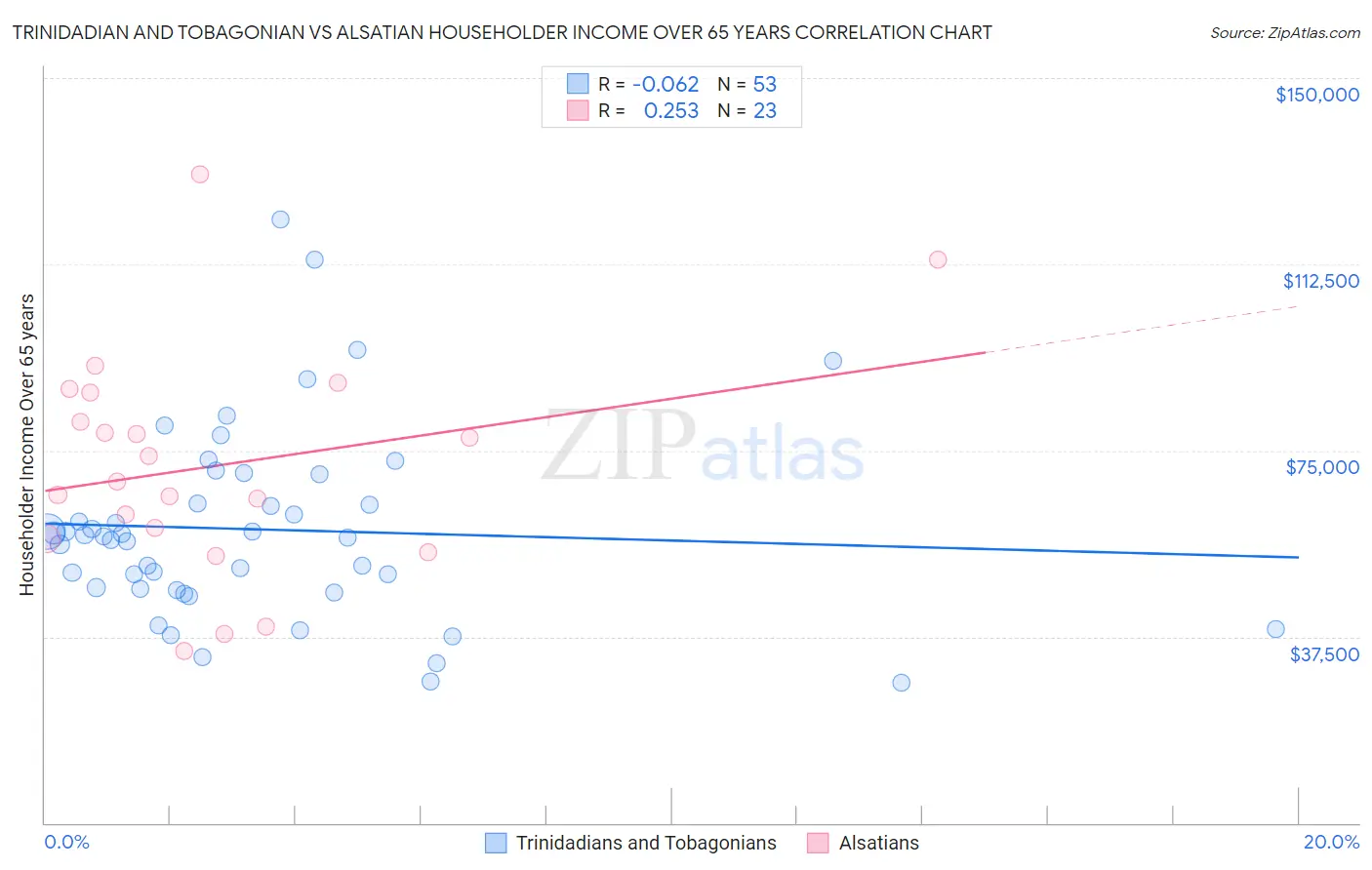 Trinidadian and Tobagonian vs Alsatian Householder Income Over 65 years