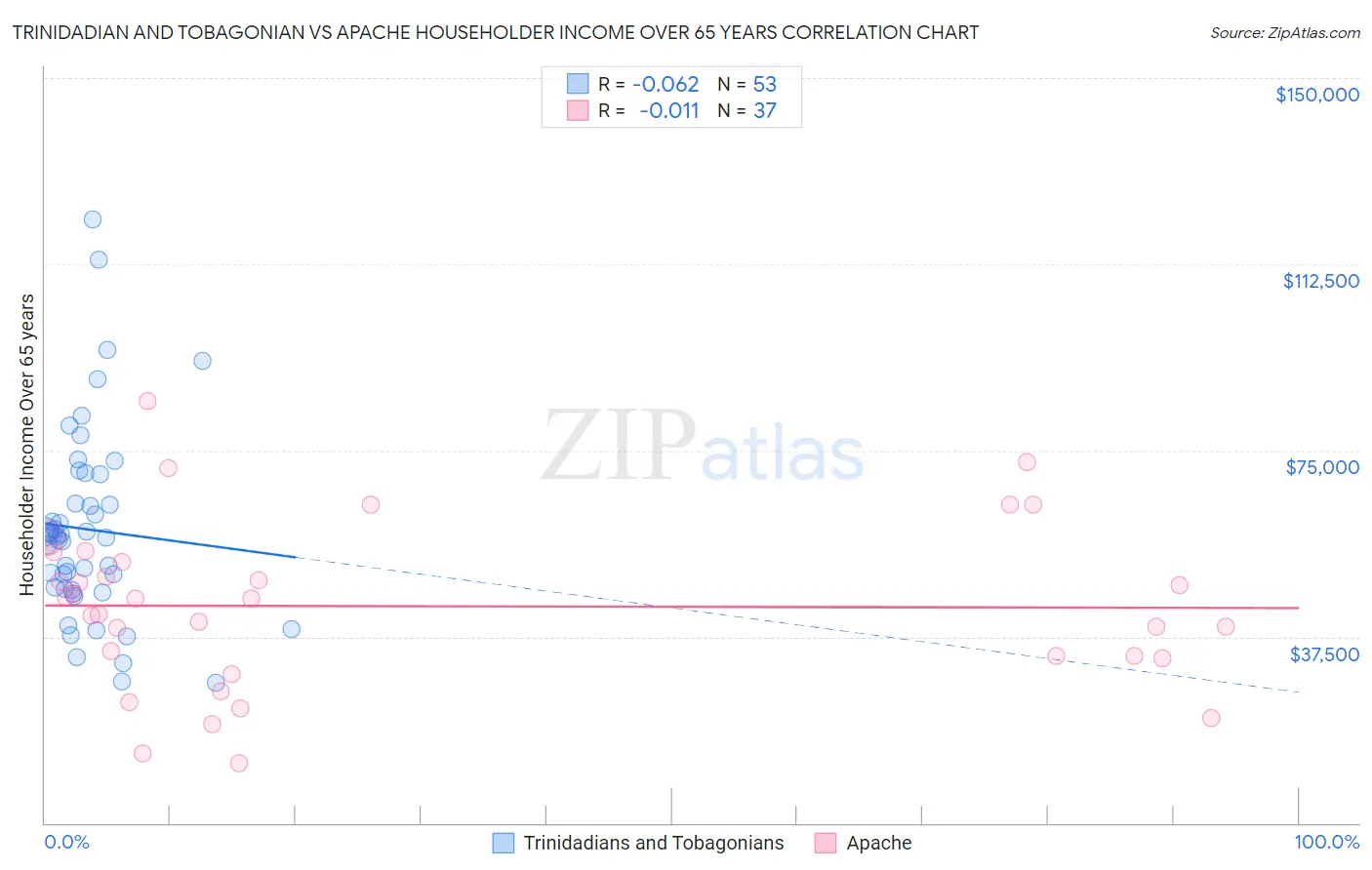 Trinidadian and Tobagonian vs Apache Householder Income Over 65 years