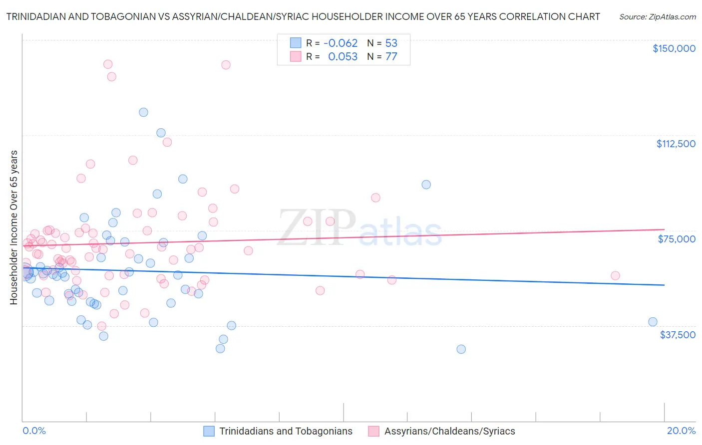 Trinidadian and Tobagonian vs Assyrian/Chaldean/Syriac Householder Income Over 65 years