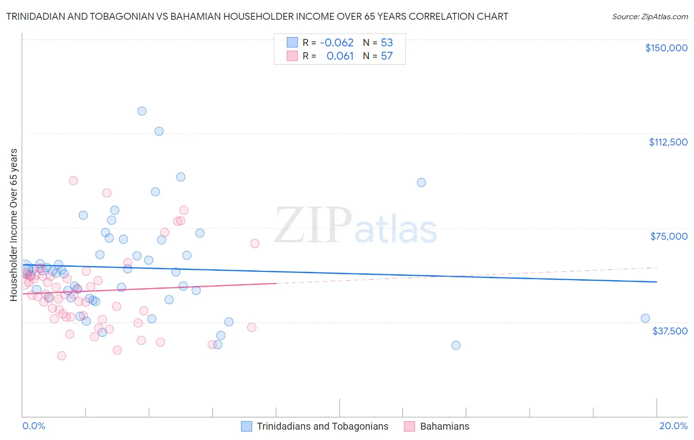 Trinidadian and Tobagonian vs Bahamian Householder Income Over 65 years